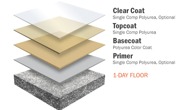 solid color polyurea system